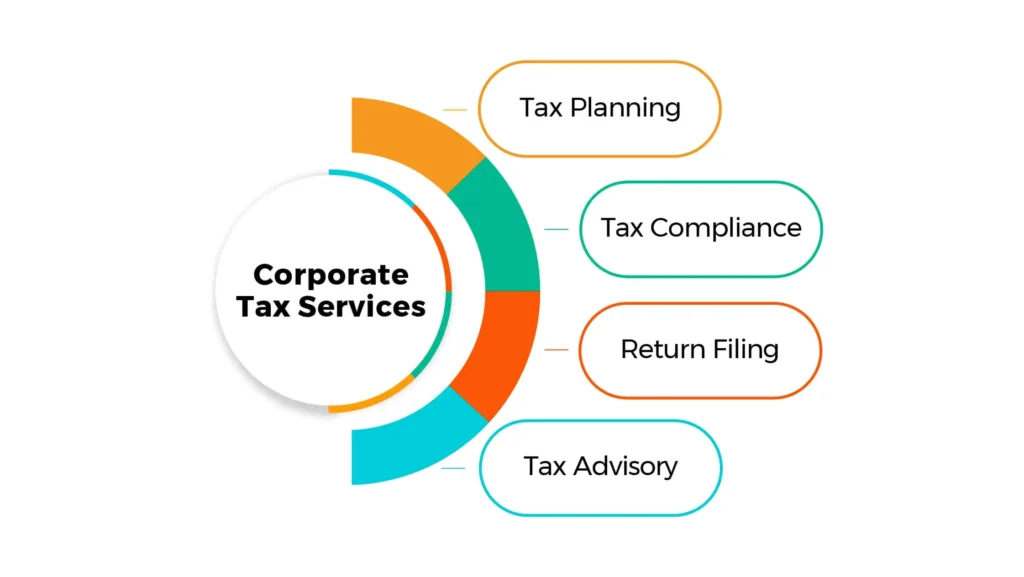 corporate tax filling & compliance planning